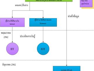 อธิการบดีมหาวิทยาลัยพะเยา,มีนโยบายให้ทุกส่วนงานนำหลักการประเมินคุณธรรมและความโปร่งใสในการดำเนินงานของหน่วยงานภาครัฐ,(ITA),ไปปฏิบัติใช้เพื่อความโปร่งใสและปลอดการทุจริต