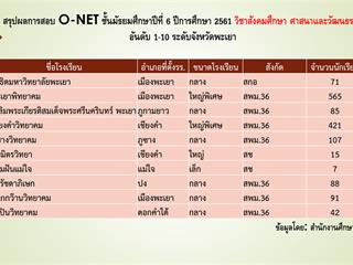 สรุปผลการสอบ,O-NET,ของนักเรียนระดับชั้นม.3,และ,ม.6,โรงเรียนสาธิตฯ,ปีการศึกษา,2561