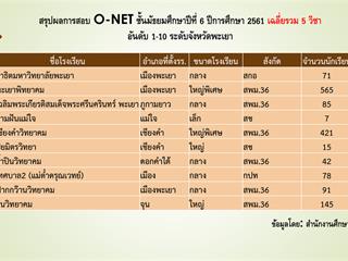 สรุปผลการสอบ,O-NET,ของนักเรียนระดับชั้นม.3,และ,ม.6,โรงเรียนสาธิตฯ,ปีการศึกษา,2561