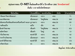 สรุปผลการสอบ,O-NET,ของนักเรียนระดับชั้นม.3,และ,ม.6,โรงเรียนสาธิตฯ,ปีการศึกษา,2561