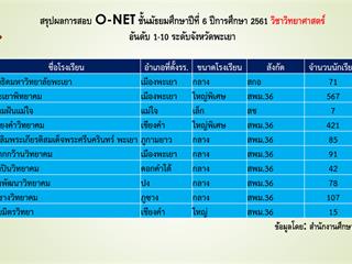 สรุปผลการสอบ,O-NET,ของนักเรียนระดับชั้นม.3,และ,ม.6,โรงเรียนสาธิตฯ,ปีการศึกษา,2561