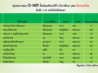 สรุปผลการสอบ,O-NET,ของนักเรียนระดับชั้นม.3,และ,ม.6,โรงเรียนสาธิตฯ,ปีการศึกษา,2561