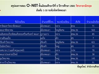 สรุปผลการสอบ,O-NET,ของนักเรียนระดับชั้นม.3,และ,ม.6,โรงเรียนสาธิตฯ,ปีการศึกษา,2561