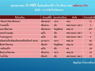 สรุปผลการสอบ,O-NET,ของนักเรียนระดับชั้นม.3,และ,ม.6,โรงเรียนสาธิตฯ,ปีการศึกษา,2561