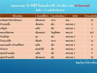 สรุปผลการสอบ,O-NET,ของนักเรียนระดับชั้นม.3,และ,ม.6,โรงเรียนสาธิตฯ,ปีการศึกษา,2561