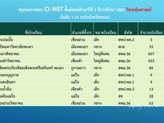 สรุปผลการสอบ,O-NET,ของนักเรียนระดับชั้นม.3,และ,ม.6,โรงเรียนสาธิตฯ,ปีการศึกษา,2561
