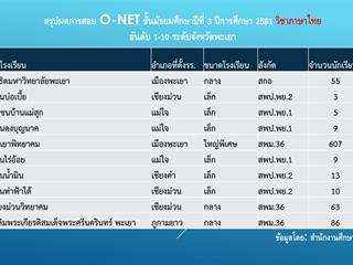 สรุปผลการสอบ,O-NET,ของนักเรียนระดับชั้นม.3,และ,ม.6,โรงเรียนสาธิตฯ,ปีการศึกษา,2561