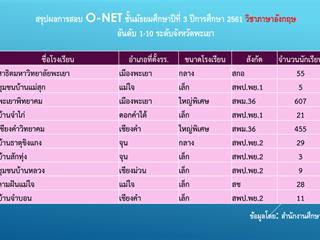 สรุปผลการสอบ,O-NET,ของนักเรียนระดับชั้นม.3,และ,ม.6,โรงเรียนสาธิตฯ,ปีการศึกษา,2561