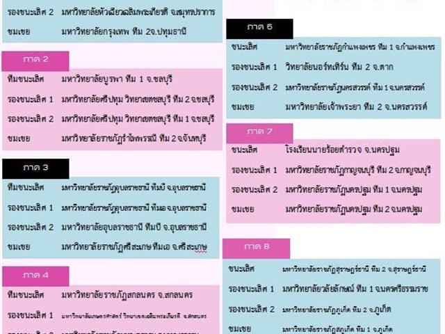 คณะนิติศาสตร์,คว้าอันดับ,1,ในระดับภาค,5