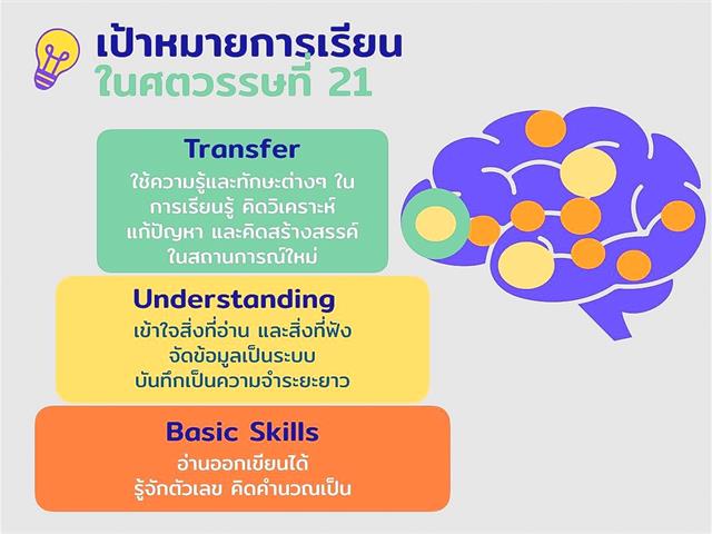 ผู้ช่วยคณบดีฝ่ายบริการวิชาการ,คณะศิลปศาสตร์,เข้าร่วมอบรมเชิงปฏิบัติการหลักสูตร,,“การพัฒนาครูผู้สอนในการจัดการเรียนรู้,เพื่อพัฒนาทักษะการเรียนรู้ของผู้เรียน,ในศตวรรษที่,21”