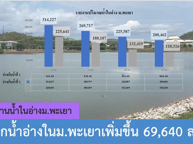 อ่างเก็บน้ำม.พะเยา
