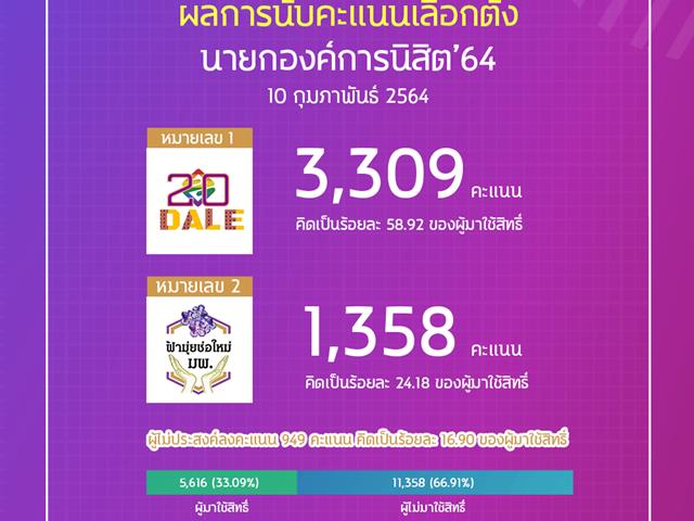 เลือกตั้งองค์การนิสิต