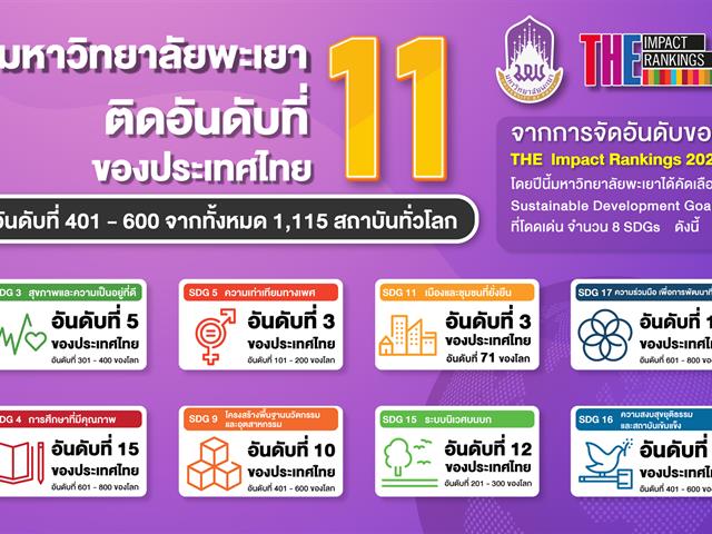 SDGs  มหาวิทยาลัยพะเยา Times Higher Education THE Impact Ranking