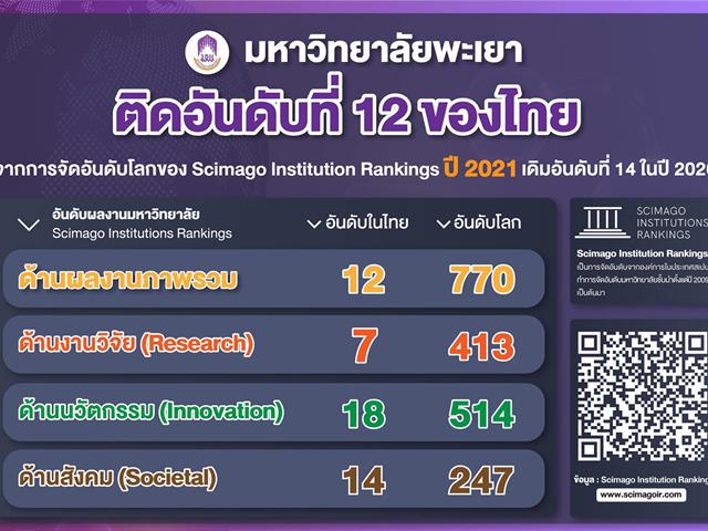 ม.พะเยา ขยับขึ้นสู่ ลำดับที่ 12 ของประเทศ จากการจัดอันดับโลกของ Scimago Institution Rankings 2021