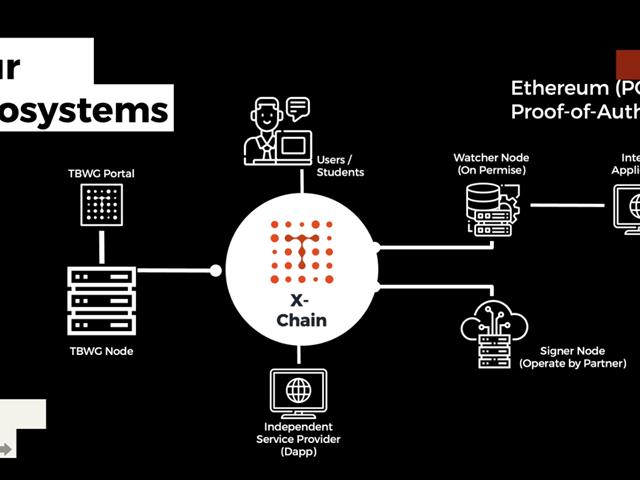 เทคโนโลยีบล็อกเชน  (Blockchain) 