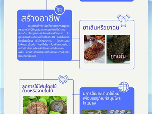 โครงการบริการวิชาการเพื่อพัฒนา Signature Product 2564 