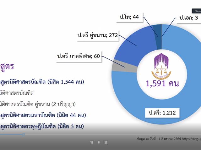คณะนิติศาสตร์ มหาวิทยาลัยพะเยา จัดอบรมออนไลน์ โครงการหลักเกณฑ์การพิจารณาการเข้าสู่ตำแหน่งทางวิชาการปัจจุบันและแนวโน้มในอนาคต