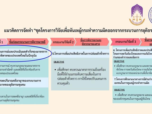 โครงการวิจัย เรื่อง "การศึกษาสถานการณ์และประเมินผลสำเร็จของมาตรการไกล่เกลี่ยข้อพิพาทของประเทศไทยในปัจจุบัน" (ภายใต้ชุดโครงการวิจัยเพื่อหันเหผู้กระทำผิดออกจากกระบวนการยุติธรรม) โดยจะมีการลงนามสัญญาในวันที่ 2 ธันวาคม 2564 ณ สำนักงานกิจการยุติธรรม (สกธ.) กระทรวงยุติธรรม
