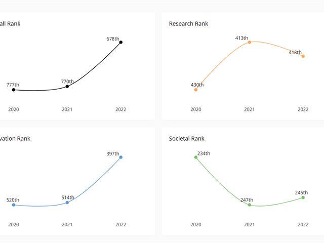SCImago Institutions Rankings 2022