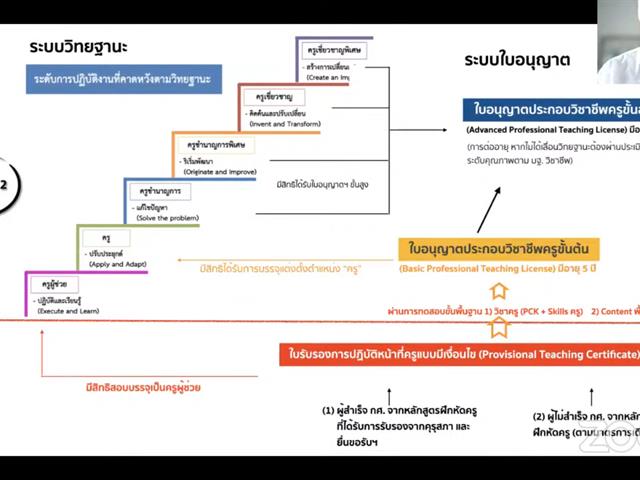 วิทยาลัยการศึกษา เข้าร่วมประชุมรับฟังความคิดเห็น เรื่อง การปรับปรุงระบบการออกใบอนุญาตประกอบวิชาชีพครู จากสำนักงานเลขาธิการคุรุสภา