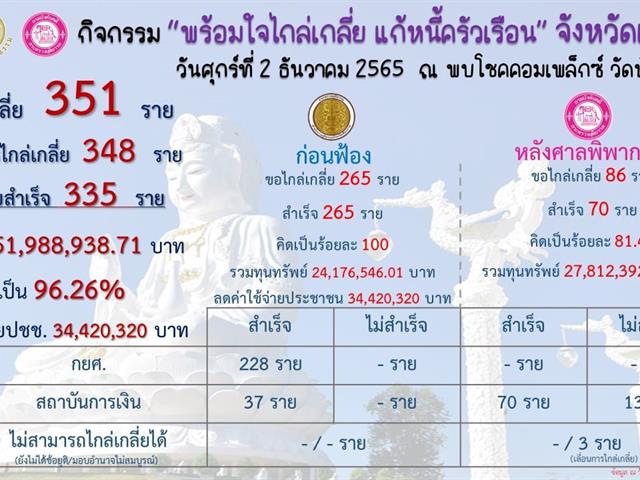 ร่วมเปิด ศูนย์ไกล่เกลี่ยข้อพิพาทภาคประชาชน ตำบลริมกก (วัดห้วยปลากั้ง) จังหวัดเชียงราย และมหกรรมไกล่เกลี่ยหนี้สินลูกหนี้ครัวเรือน 