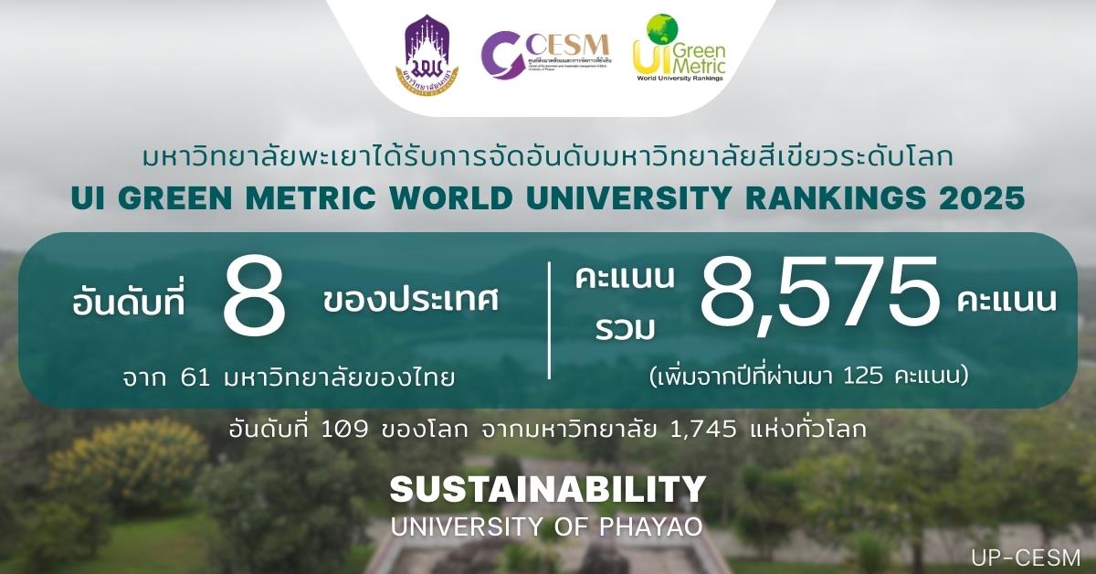 ม.พะเยา คว้าอันดับ 8 ของไทย และอันดับ 109 ของโลก ใน UI Green Metric World University Ranking 2025