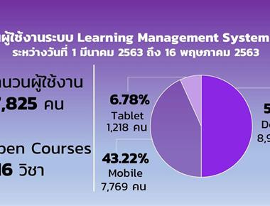 ยอดผู้ใช้งานระบบการจัดการเรียนการสอนออนไลน์ Learning Management System (LMS) มหาวิทยาลัยพะเยา พุ่ง 17,825 คน เปิดรายวิชาออนไลน์ ถึง 516 วิชา นับตั้งแต่วันที่ 1 มีนาคม 2563 ถึง 16 พฤษภาคม 2563 สอนออนไลน์,LMS