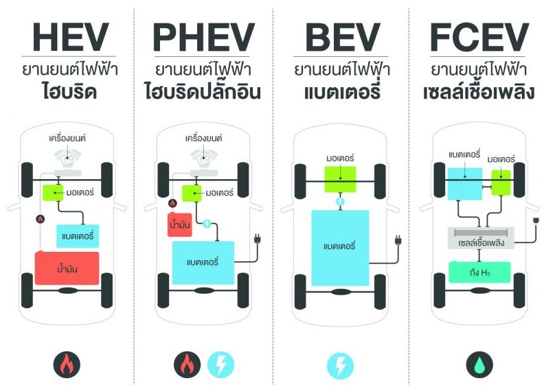 ประเภทของยานยนต์ไฟฟ้า