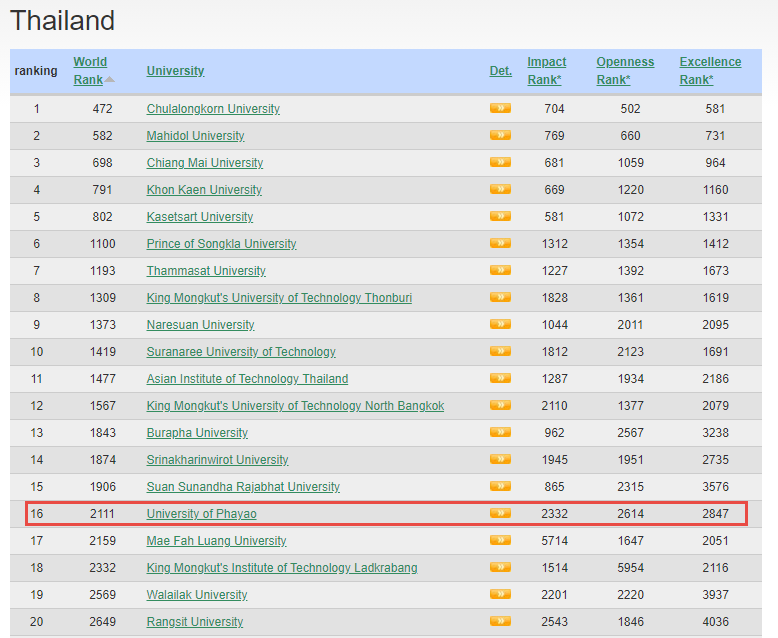 การประกาศผล webometrics 2021