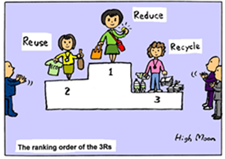 Reduce (ลดการเกิดขยะ) เช่น การซื้อสินค้าแบบรีฟิว เพื่อลดปริมาณขยะบรรจุภัณฑ์ และการใช้ถุงผ้าใส่สินค้าแทน ถุงพลาสติก