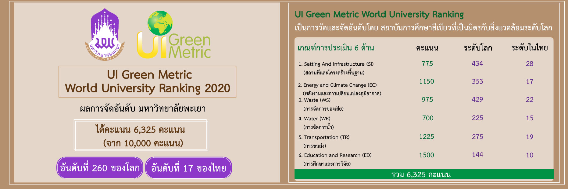 การจัดอันดับมหาวิทยาลัยสีเขียวโลก UI Green Metric World University Ranking 2020